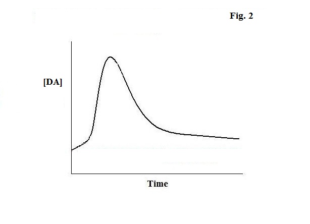fig. 2 - da vs time in up-da neurons